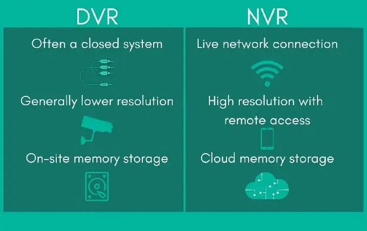 main characteristics of dvr and nvr system